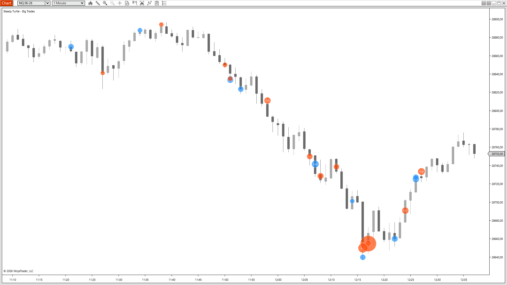 NQ 1-minute chart from 11:10 to 12:35 showing a 250-handle sell-off into 28640, with a cluster of large orange sell bubbles at the low followed by a sharp recovery