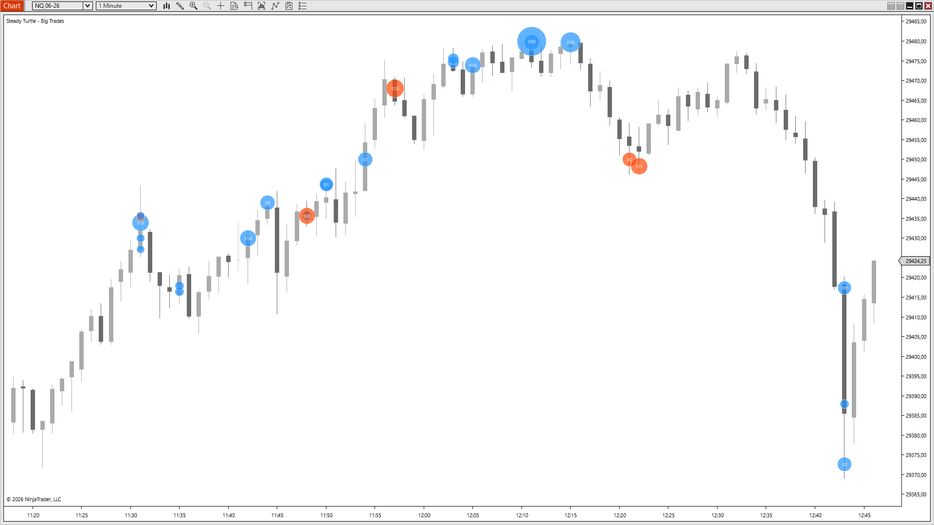 NQ 1-minute chart rallying from 29390 to 29485 with two large blue buy bubbles (198 and 136 contracts) at the top, followed by failure and a sell-off back to 29385