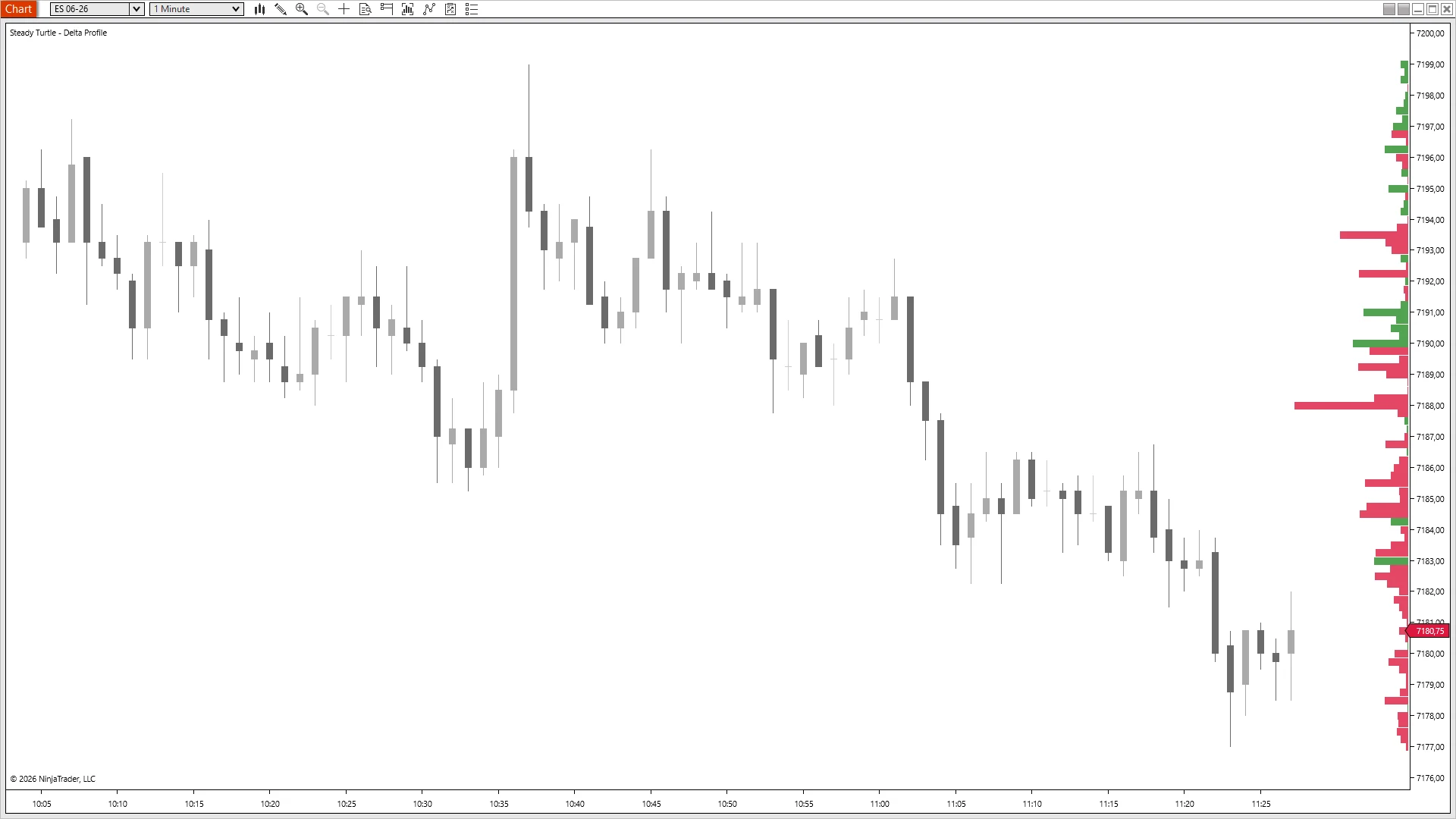 ES dropping from 7200 to 7177 with the delta profile printing red bars across the entire range — heaviest at 7193 and 7188