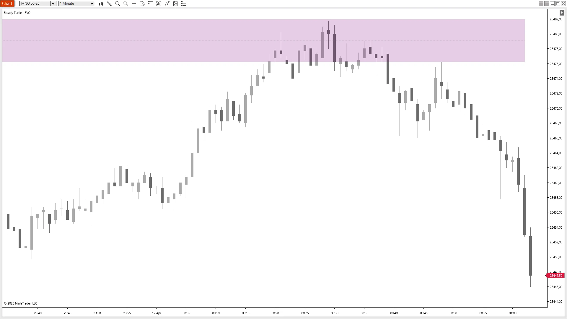 A bearish Fair Value Gap on MNQ at 26476–26482 acting as a clean ceiling — price wicks into the bottom three times, never closes above, and rolls 30 points lower