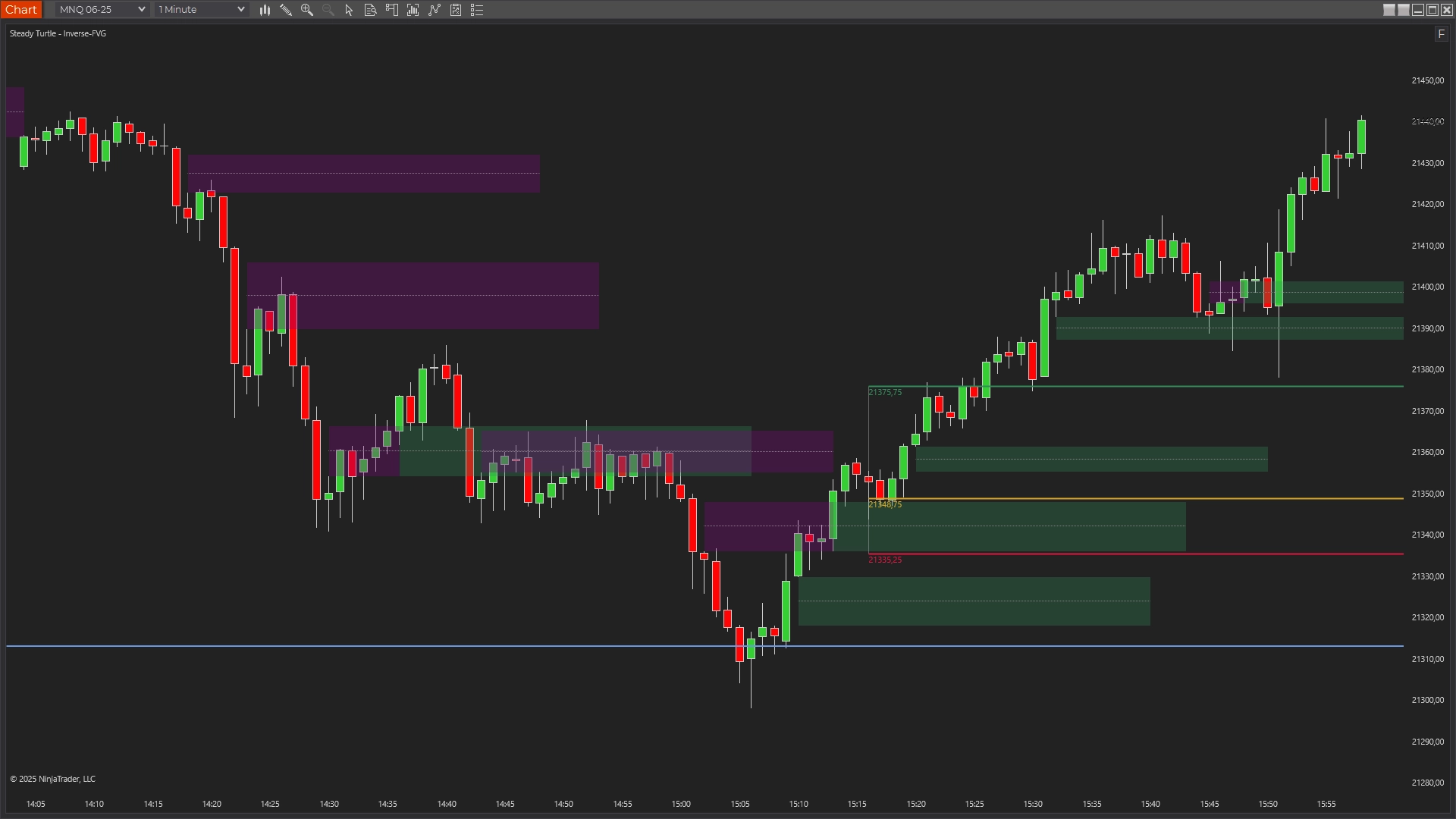 NQ chart showing a Fair Value Gap retest with delta confirmation: price returns to the bullish FVG, a bearish gap inverts from red to green, and price rejects higher.