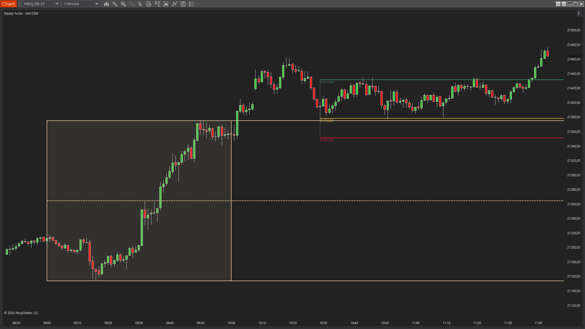 NQ chart showing the five-minute Opening Range and a break of the range high, the range boundary and the break the fade trades against when it fails to hold.