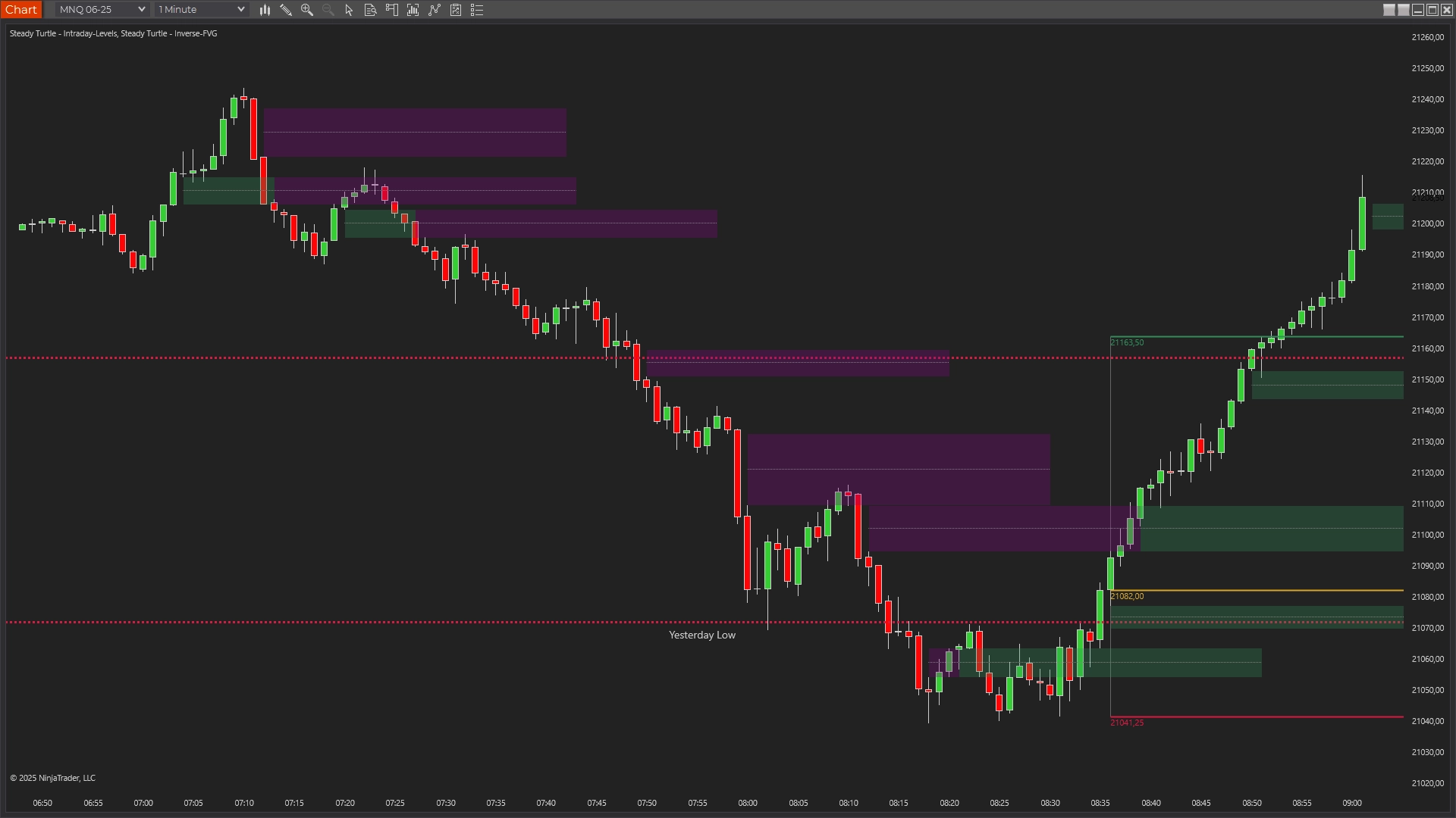 NQ 1-minute chart showing a daily-level sweep and reversal: price pokes below the prior-day low, reclaims the level, and rallies off the reclaim.