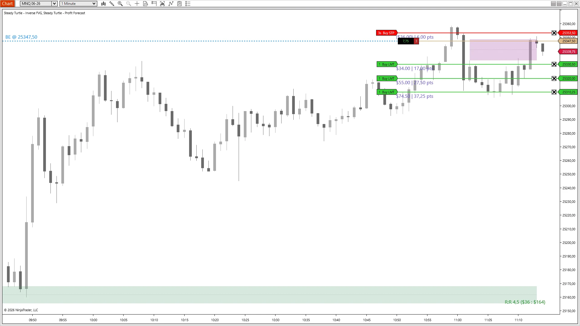 Profit Forecast showing a freshly-loaded MNQ short with one stop and three profit targets, each priced individually in dollars and points