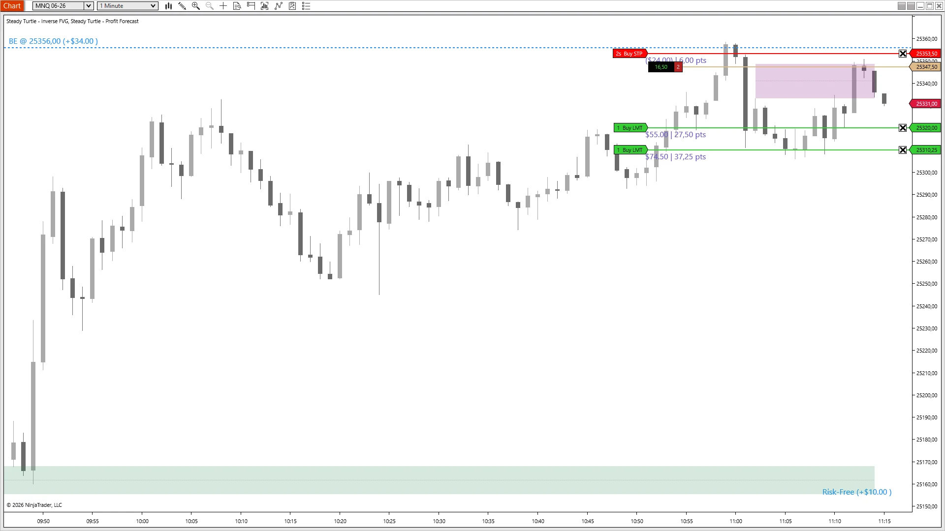 MNQ short after T1 fills — break-even line advances past entry to 25356, and the corner flag flips to Risk-Free with $10 locked in