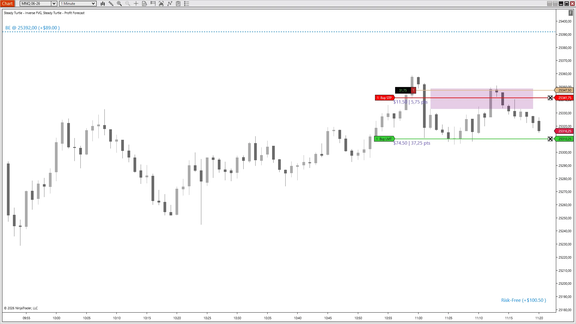 MNQ short late in the trade — break-even line sits at 25392 above current price, runner in profit, Risk-Free flag shows +$100.50 locked in