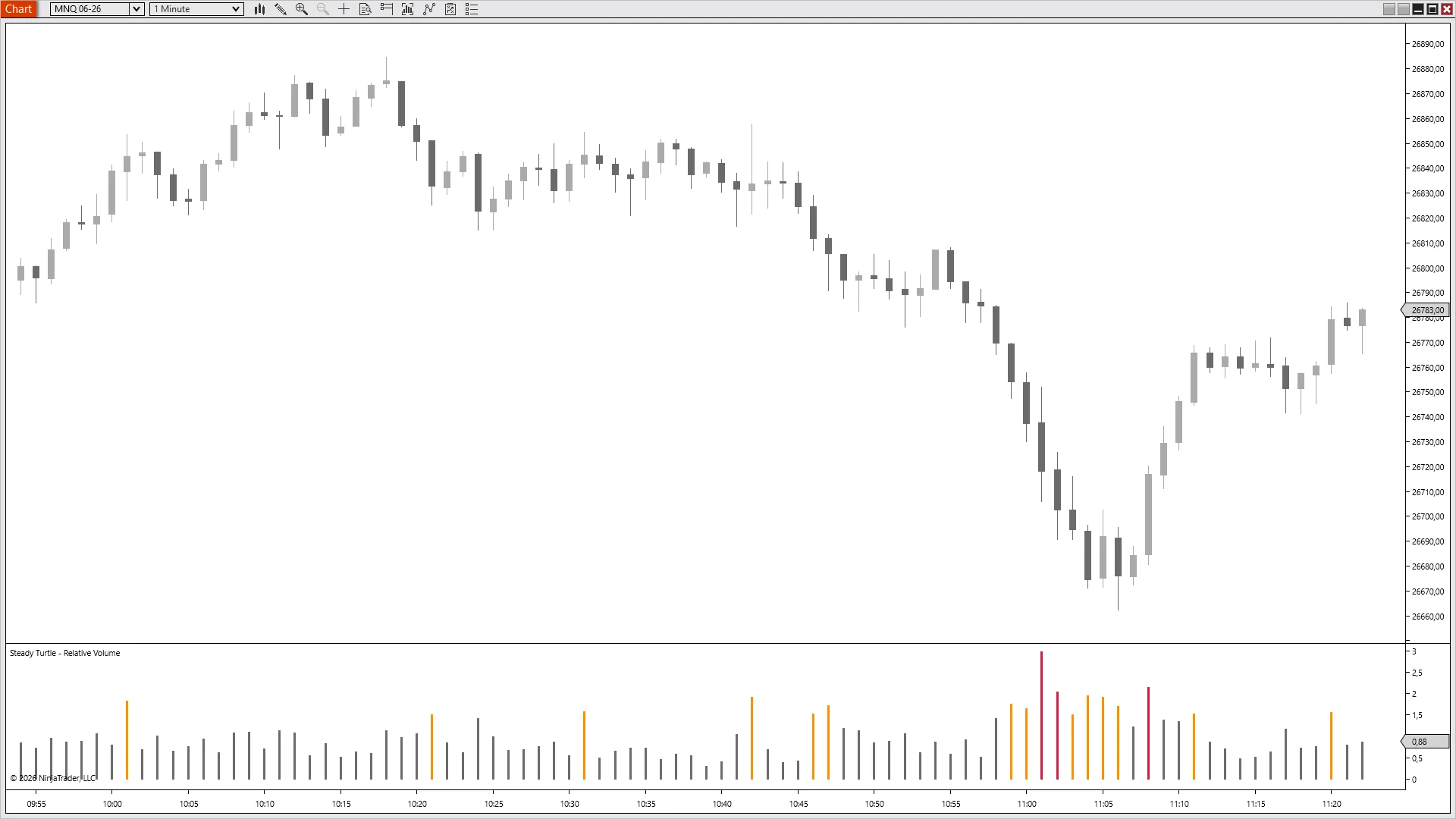 MNQ 1-minute chart with a 3x red RVol bar firing as the move begins, followed by clustered red and orange bars through the flush and bounce