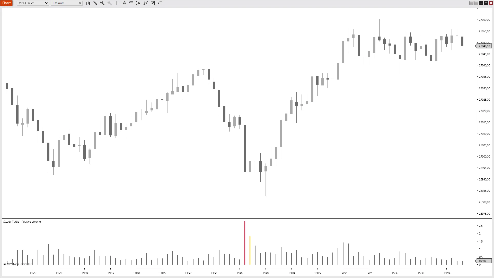 MNQ flush low with a single 2.5x red RVol bar at the bottom candle, followed by a recovery rally on near-zero volume
