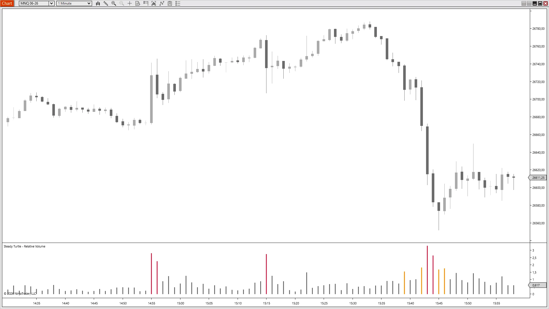 MNQ selling off from 26780 to 26560 with multiple red and orange RVol bars stacked across the entire move