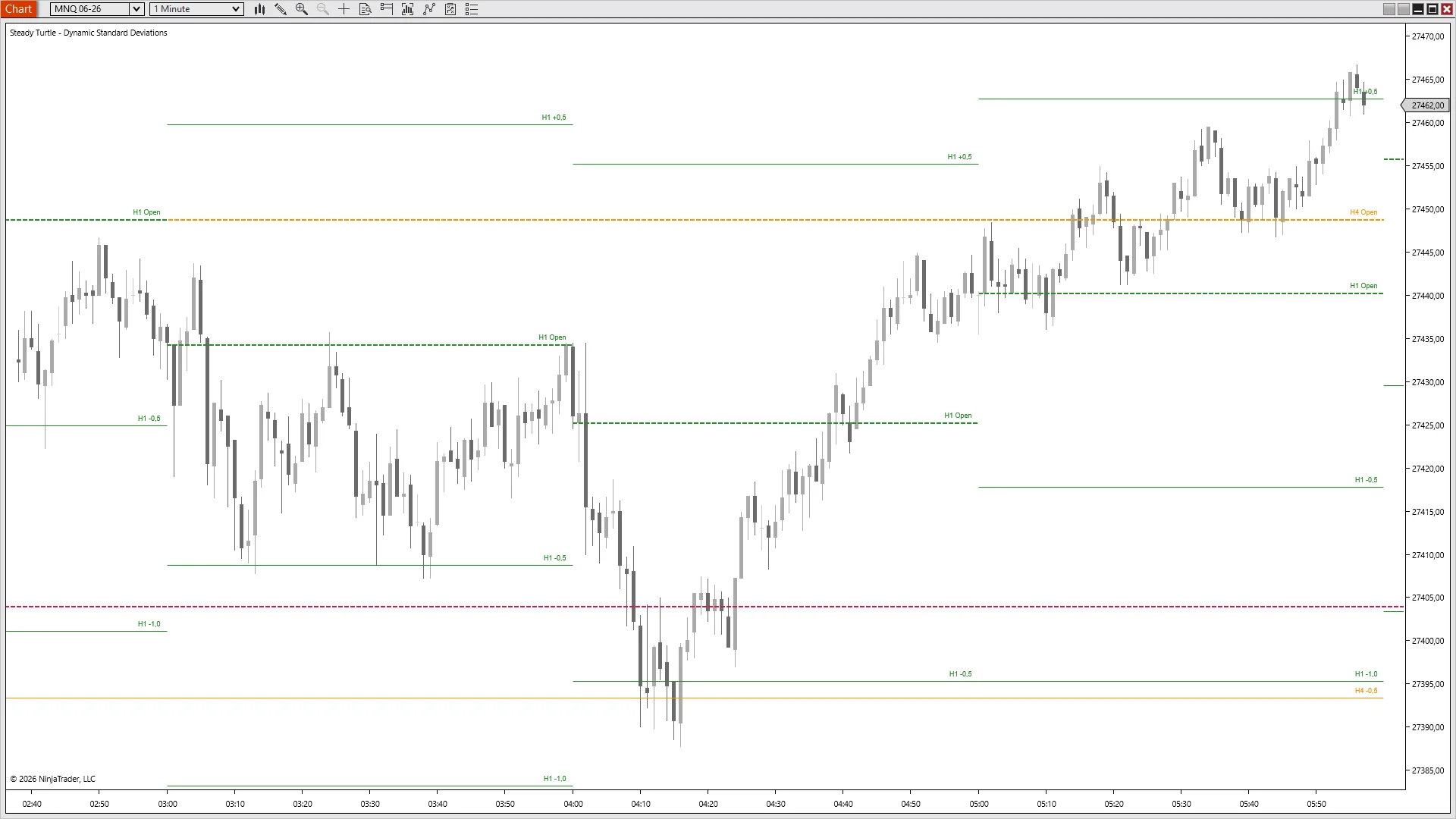 Three consecutive H1 sessions stitched together, each with its own dashed open line and σ envelope