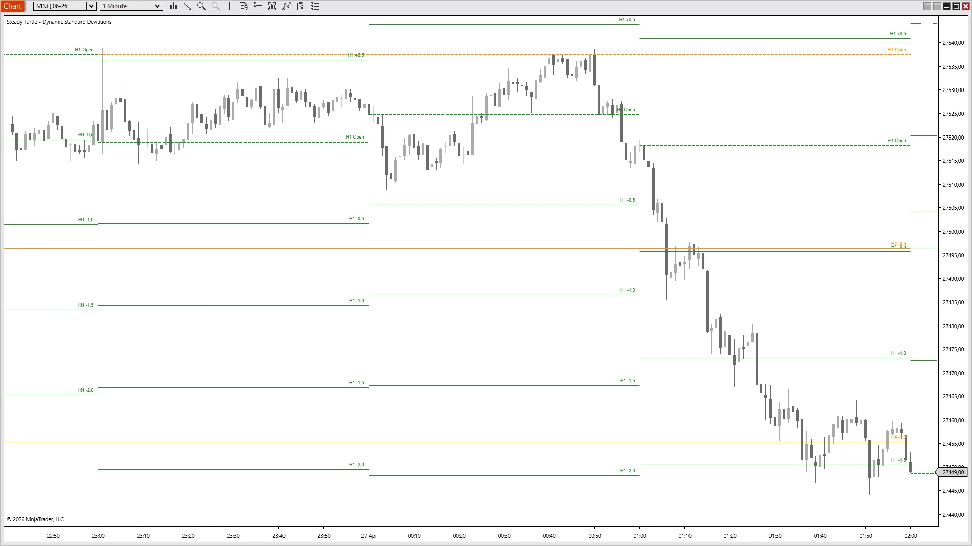 MNQ rejected at the H4 Open ceiling, then walking down through H1 -0.5σ, -1.0σ, -1.5σ and -2.0σ toward H4 -1.0σ