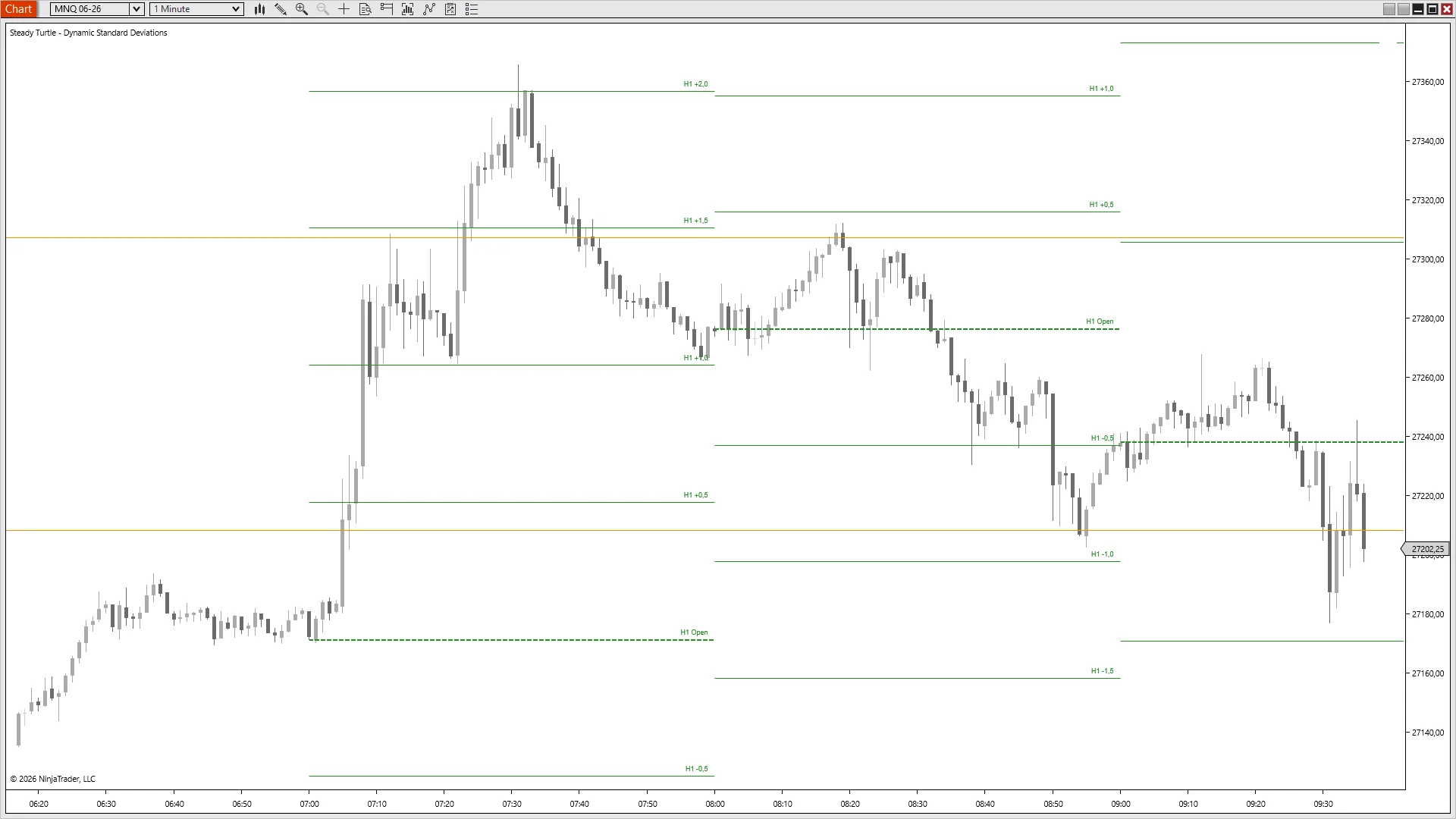 MNQ tagging H1 +2.0σ on a premarket spike, then rejecting and unwinding through every band it broke