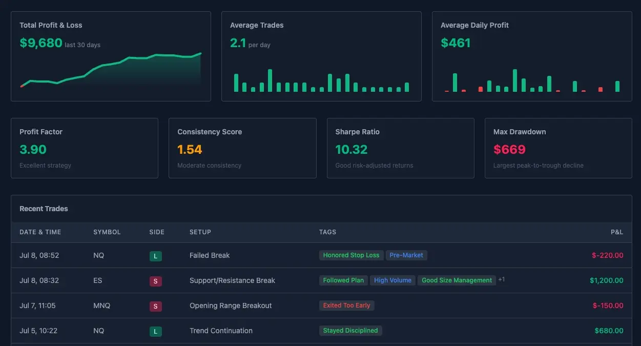 The TurtleMetrics dashboard showing an automatically synced NinjaTrader trade journal with P&L, win rate, and profit factor