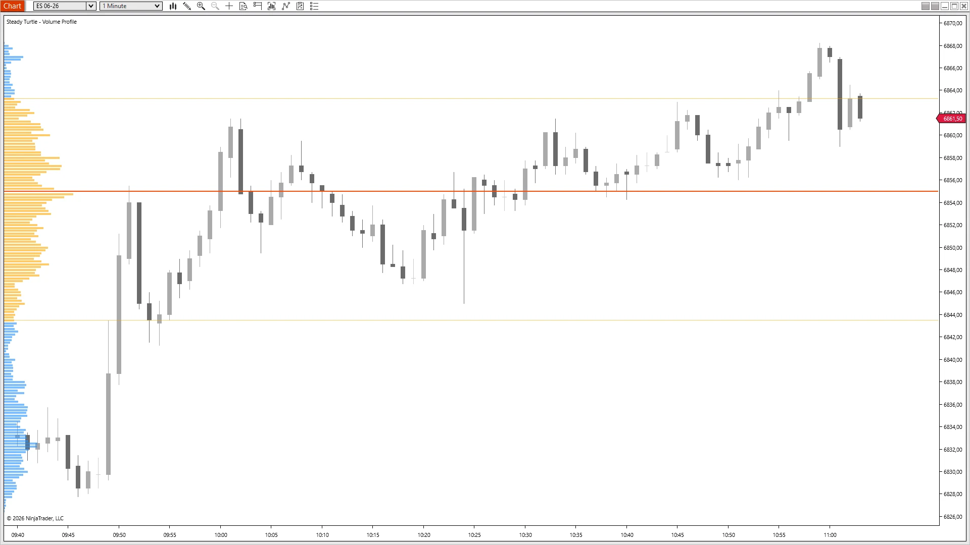ES rallying through the value area, then pulling back to the POC at 6854 six times in forty minutes — every test held within a tick