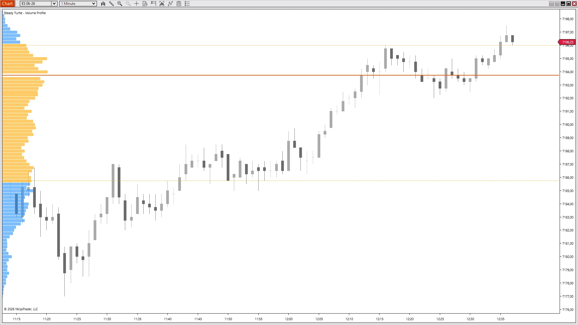 ES rallying from the session low through the Volume Profile point of control and stalling at the value area high