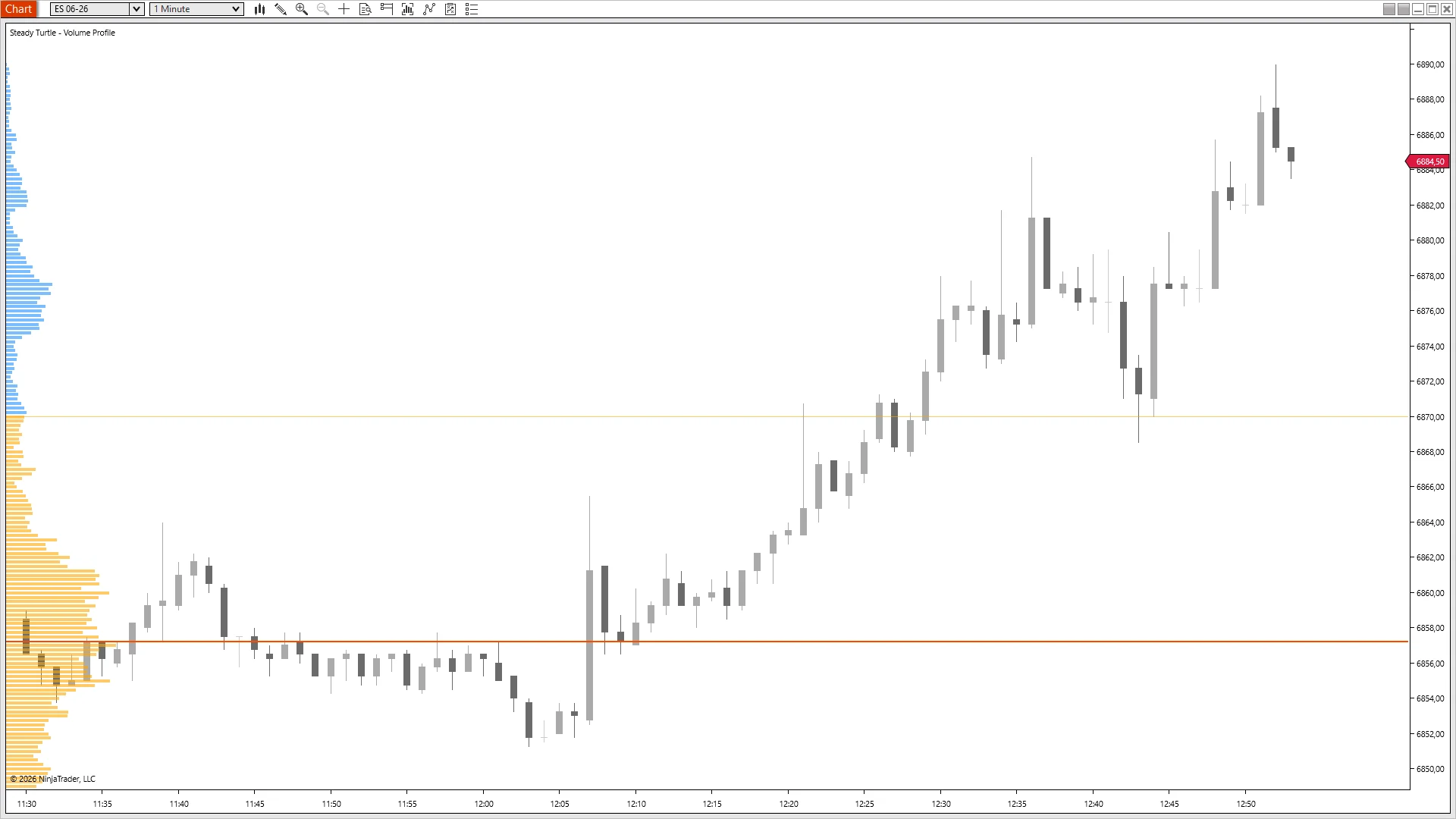 ES building a heavy high-volume node around POC 6857, then breaking out cleanly above it and trending 33 points without a retest