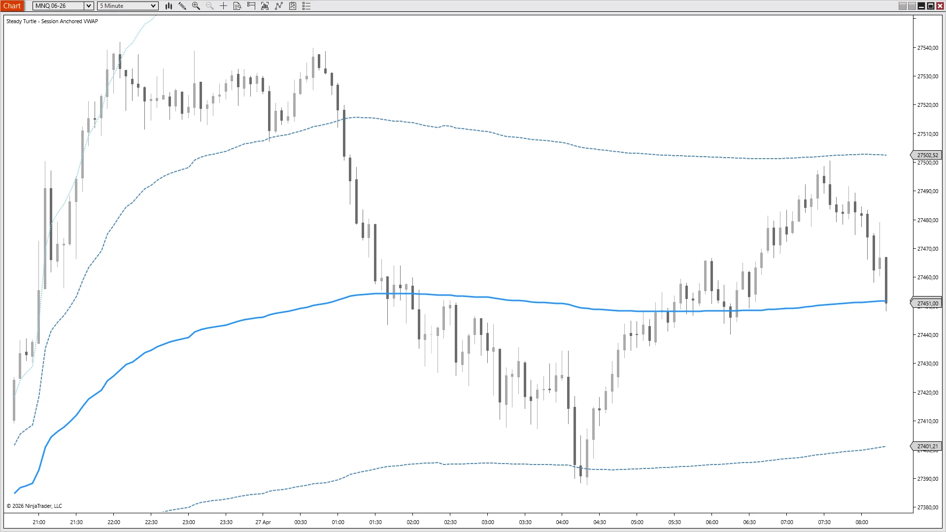 MNQ Globex session — Asia tags upper 2σ and reverses, sells through VWAP to lower 1σ which holds, recovery returns price to VWAP