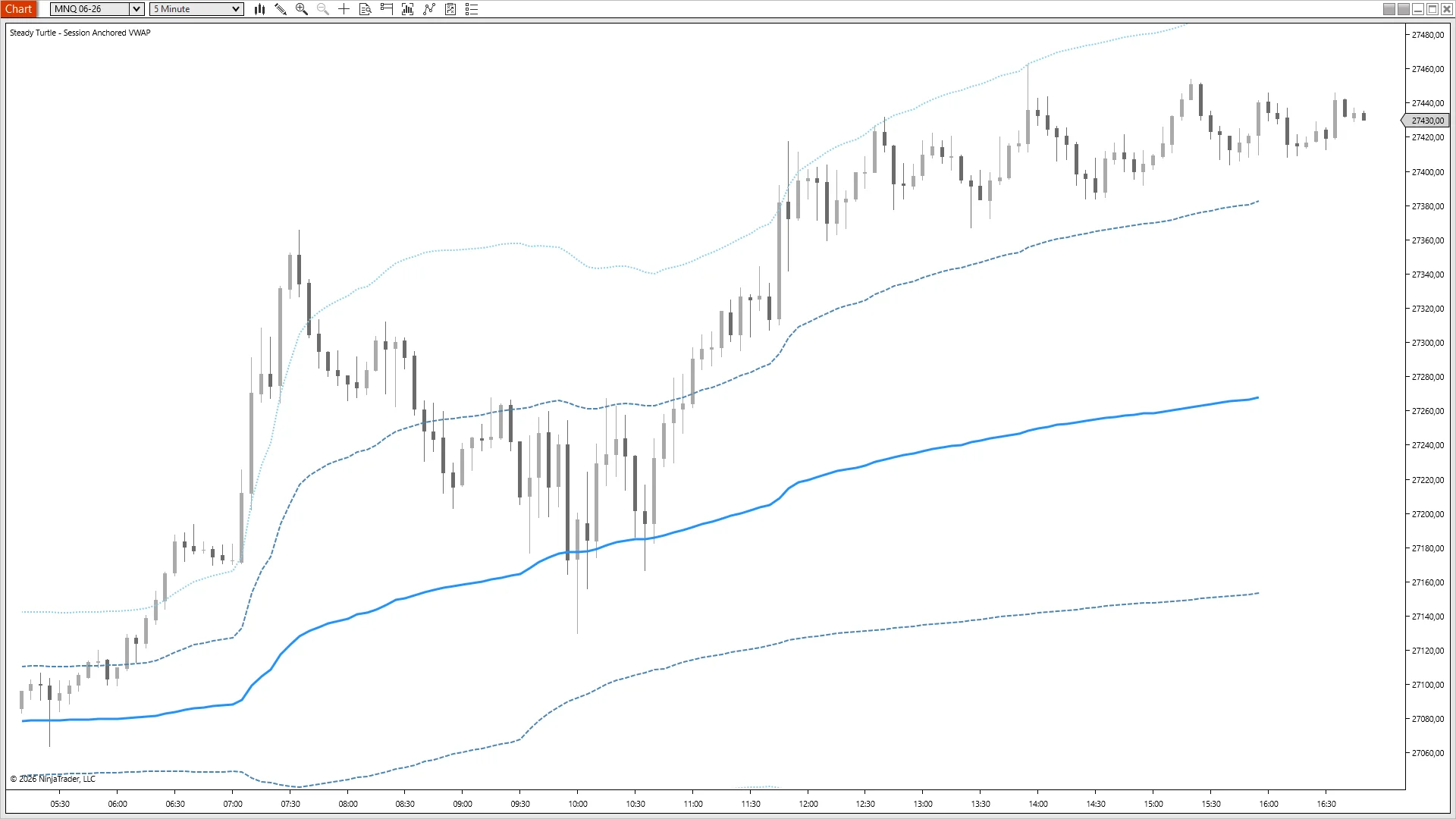 MNQ flushes through VWAP to the lower 1σ band at 09:30, bounces, breaks above upper 1σ and rides to session highs