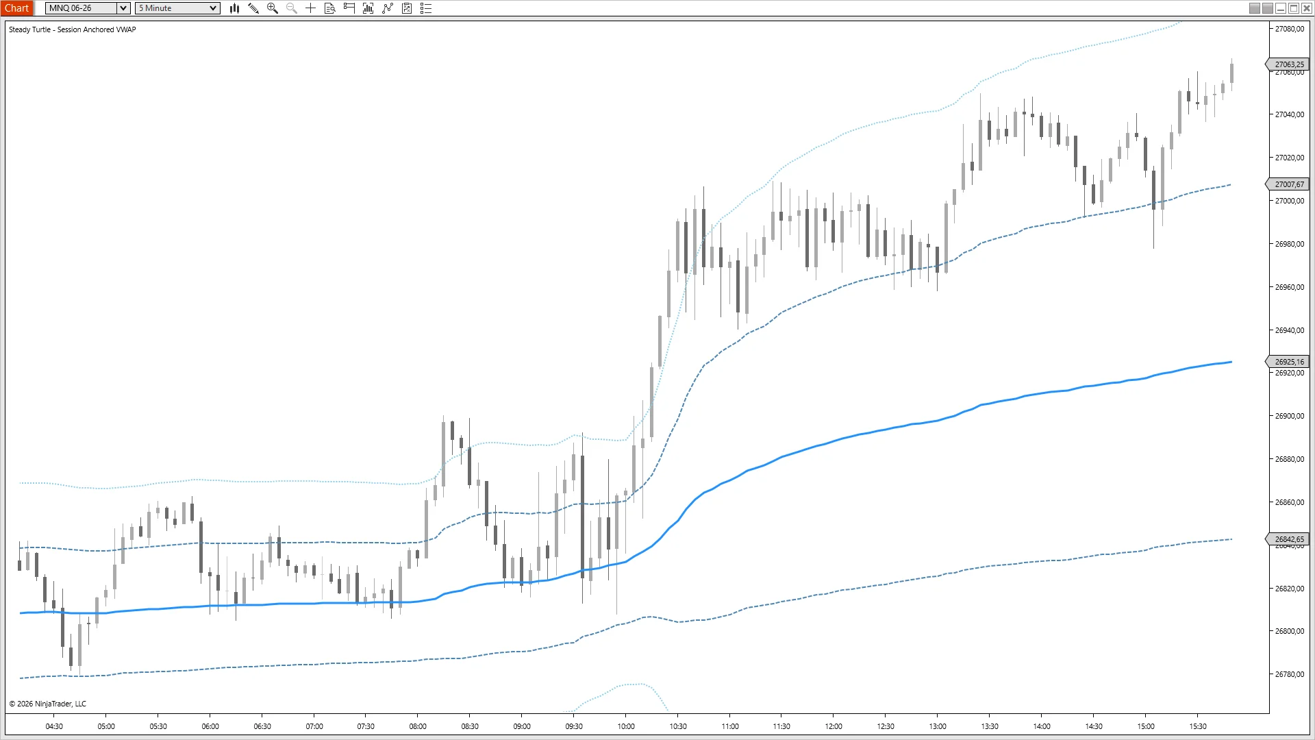 MNQ breaks above VWAP and upper 1σ at 10:00, tags upper 2σ at 27050, then trades inside the upper-band channel for the rest of the session